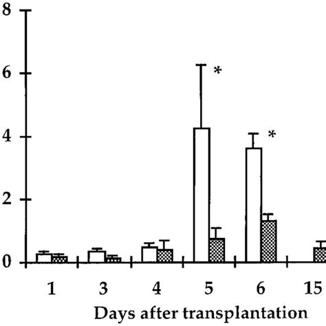 Kinetic Analysis Of Tnf Mrna Expression In Allografts Expression Of