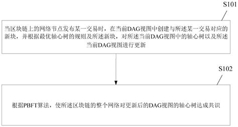 一种基于有向无环图的区块链共识达成方法及装置与流程2