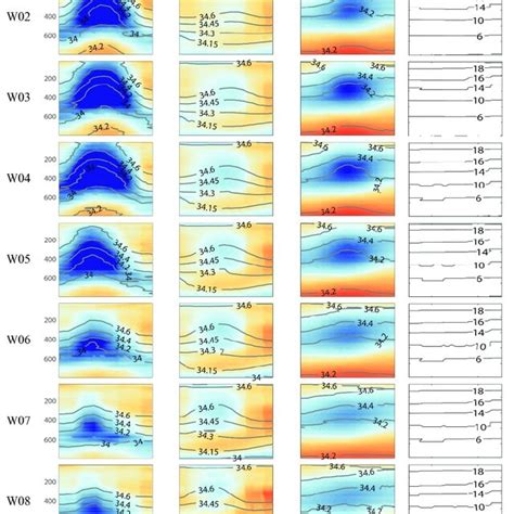 Sectional Temperature Distributions Along The Eight In Situ Sections