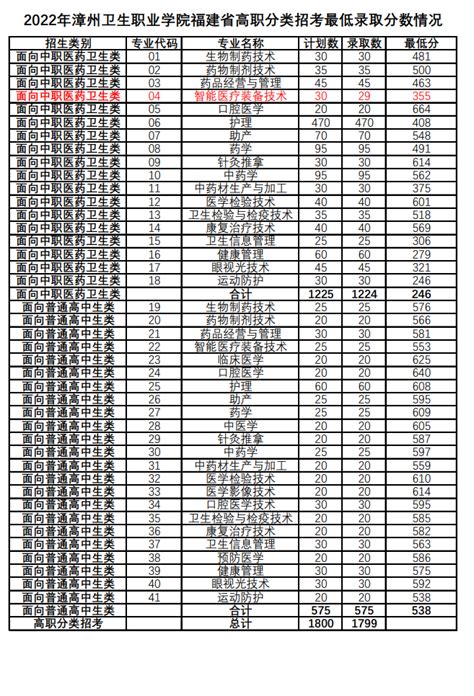 2024漳州卫生职业学院高职分类考试录取分数线（含2022 2023历年）大学生必备网