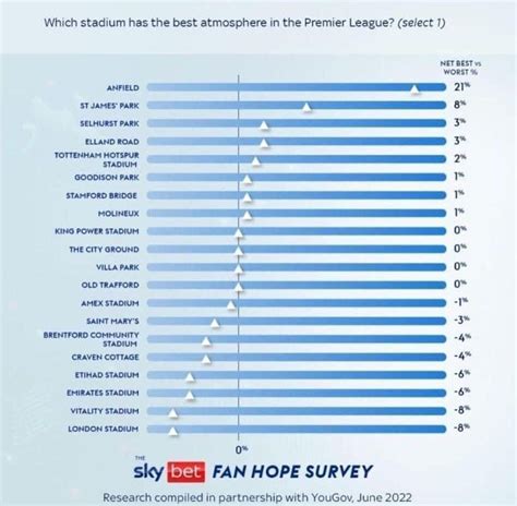 Fan survey on the "best atmospheres" in PL stadiums ranked. Lads we can ...