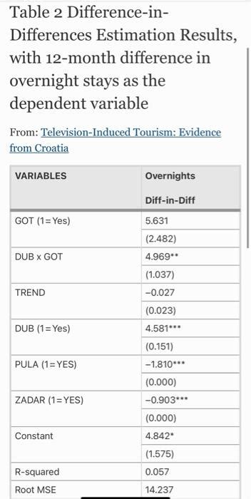 Solved Table 2 Difference-inDifferences Estimation Results, | Chegg.com