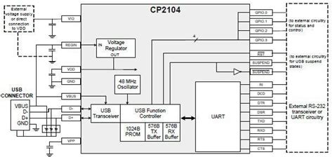 Comparing The Cp2102 Vs Cp2104 Highly Integrated Usb To Uart Bridge Controllers Free Online