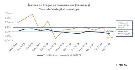 Índice de preços no consumidor inflação novembro de 2018