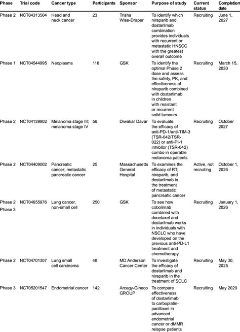 Trials of dostarlimab (continued) | Download Scientific Diagram