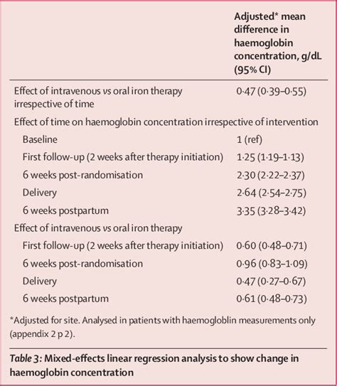 Table 3 From Safety And Effectiveness Of Intravenous Iron Sucrose