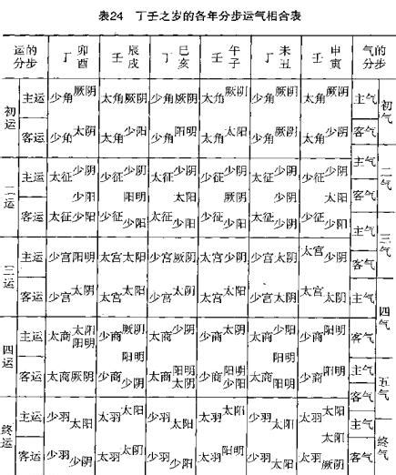 五運六氣的算法解說 每日頭條