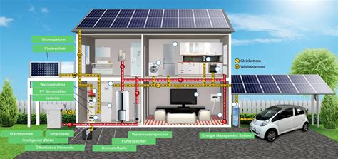 All in one Konzept Alpena Energy Wärme und Strom für Ihr Eigenheim