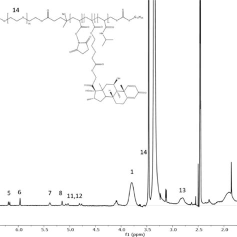 H Nmr Spectrum Of Pnadex In Dmso D Residual Solvent Peaks Are