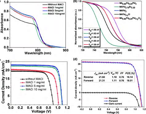 A Absorbance Spectra Of FAPbI 3 Film With Different MACl