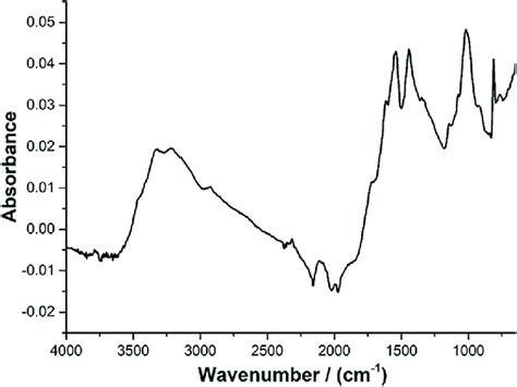 FTIR of the experimental melamine-dialdehyde starch resin | Download ...