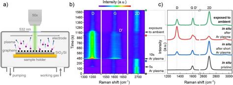 Experimental Setup And Time Resolved Raman Spectra A Experimental