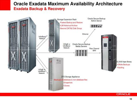 Ppt Oracle Exadata Maximum Availability Architecture Emre Baransel