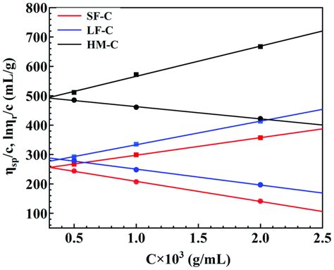 Dependence of intrinsic viscosity η on the concentration of three