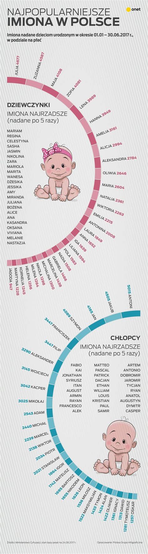 Najpopularniejsze imiona w Polsce w pierwszym półroczu 2017 roku