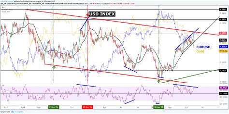 Le Dollar Se Replie Leuro Et Le Cours De Lor Rebondissent