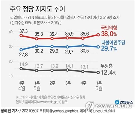 이준석·윤석열 효과국민의힘 지지율 38 상승가도 나무뉴스