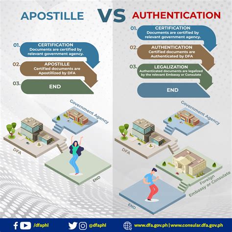 DFA Apostille Document Authentication : Step-by-Step Guide