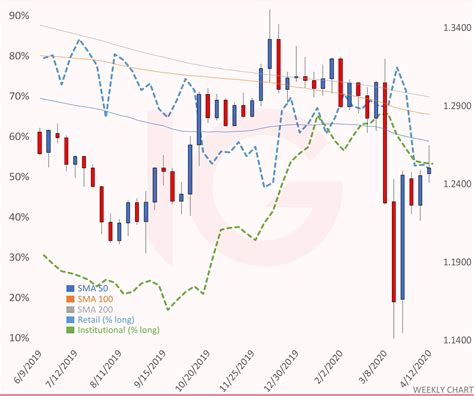 Gbp Usd Cot Bias Unchanged At A Majority Long Ig Ae