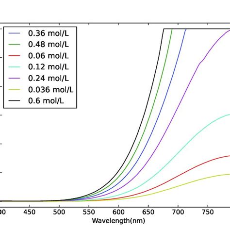 Absorption Spectrum Download Scientific Diagram