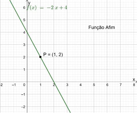 Dada A Função F X 2x 4 Sendo X 1 O Gráfico Passara No Ponto