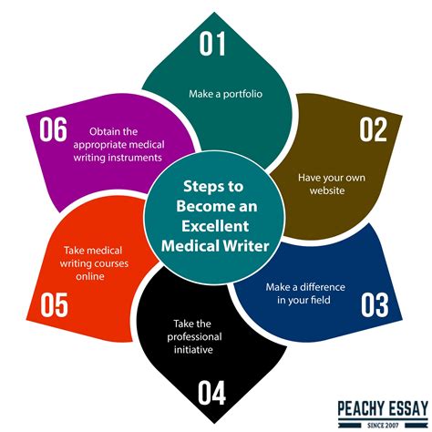 Crucial Steps in the Journey of Medical Writing