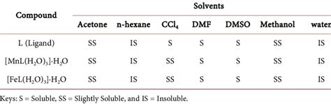 Solubility Test Of The Schiff Base Ligand And Its Metal II Complexes