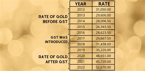 Gst Tax Rate On Gold Official Online Imrd Cucuta Gov Co