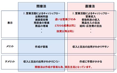 売上が伸びても「成長できない」のはなぜ？ 会社のお金が見える「キャッシュフロー」の考え方 Itmedia ビジネスオンライン