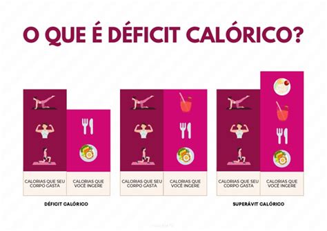 Oq E Déficit Calórico