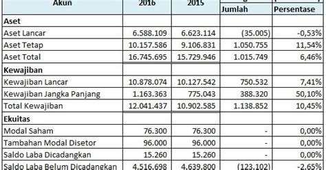 Contoh Soal Analisis Laporan Keuangan Beserta Jawabannya