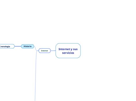 Internet Y Sus Servicios Mind Map