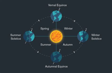 Solstices And Equinoxes What Every Amateur Astronomer Needs To Know