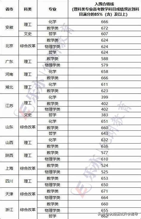 報考強基要多少分？2020強基計劃入圍校測線及錄取分數線匯總 每日頭條