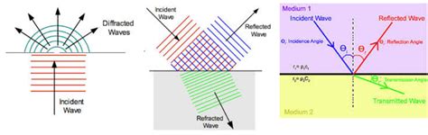 Diffraction Vs Refraction Venn Diagram Difference Between Re