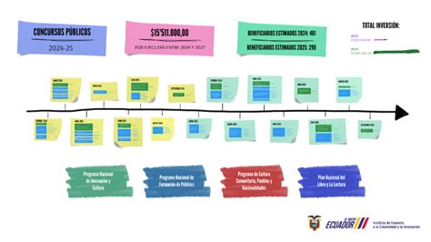 Línea de tiempo Concursos Públicos 2024 25 by Comunicacion IFCI on Prezi