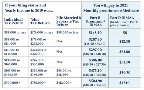 How Much Is Medicare Part A And B For 2025 Shavon M Obrien