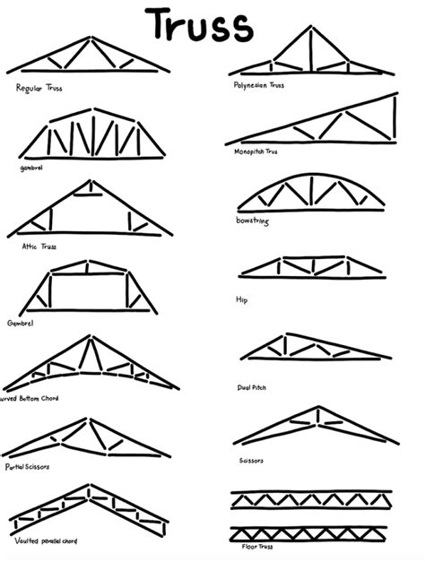 Most Common Types Of Roof Trusses Zeeland Lumber Supply, 58% OFF