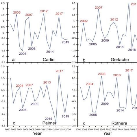 Time Series Of Standardized Sst Anomaly At A Carlini B Gerlache