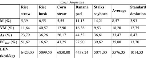 Moisture Volatile Matter Ash Fixed Carbon And Calorific Value Of