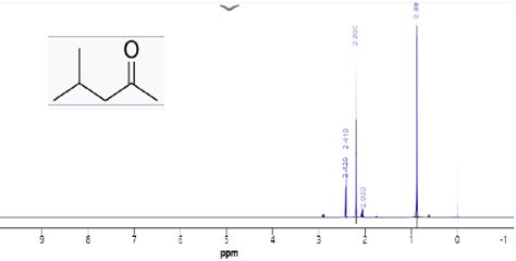 Solved This is H1 NMR of Methyl isobutyl ketone. Please tell | Chegg.com