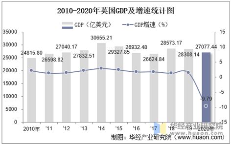 2010 2020年英国gdp、人均gdp、人均国民总收入及工业增加值统计 地区宏观数据频道 华经情报网