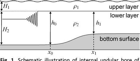 Figure 1 From Simulation Of Internal Undular Bores Of Depression