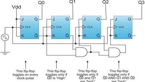 Synchronous Counter Types And Its Applications Semiconductor For You