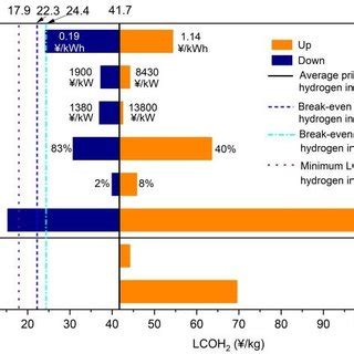 Sensitivity Of Levelized Cost Of Hydrogen LCOH 2 Under Different