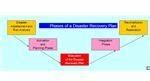 What Are the 5 Phases in a Disaster Recovery Plan