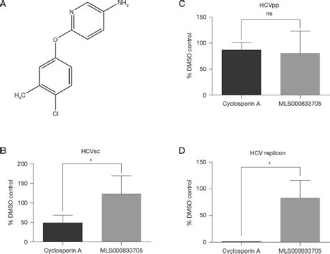 Discovery And Characterization Of A Novel Hcv Inhibitor Targeting The