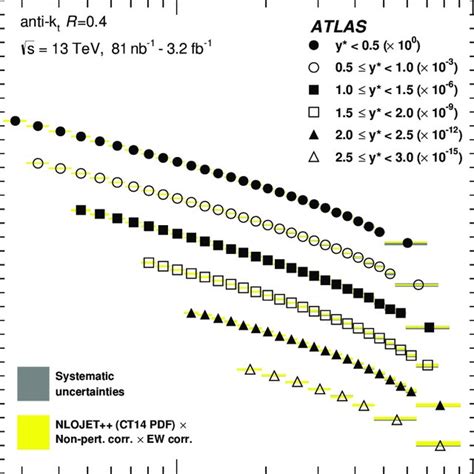 Inclusive Jet Cross Sections As A Function Of P T And Y For Anti K T Download Scientific