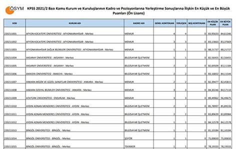 Kpss Orta Retim Nlisans Lisans Taban Puanlar Son Dakika