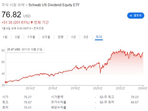 Schd 슈드 Etf 배당성장주 장점 단점 국내 연금 계좌 투자 방법 네이버 포스트